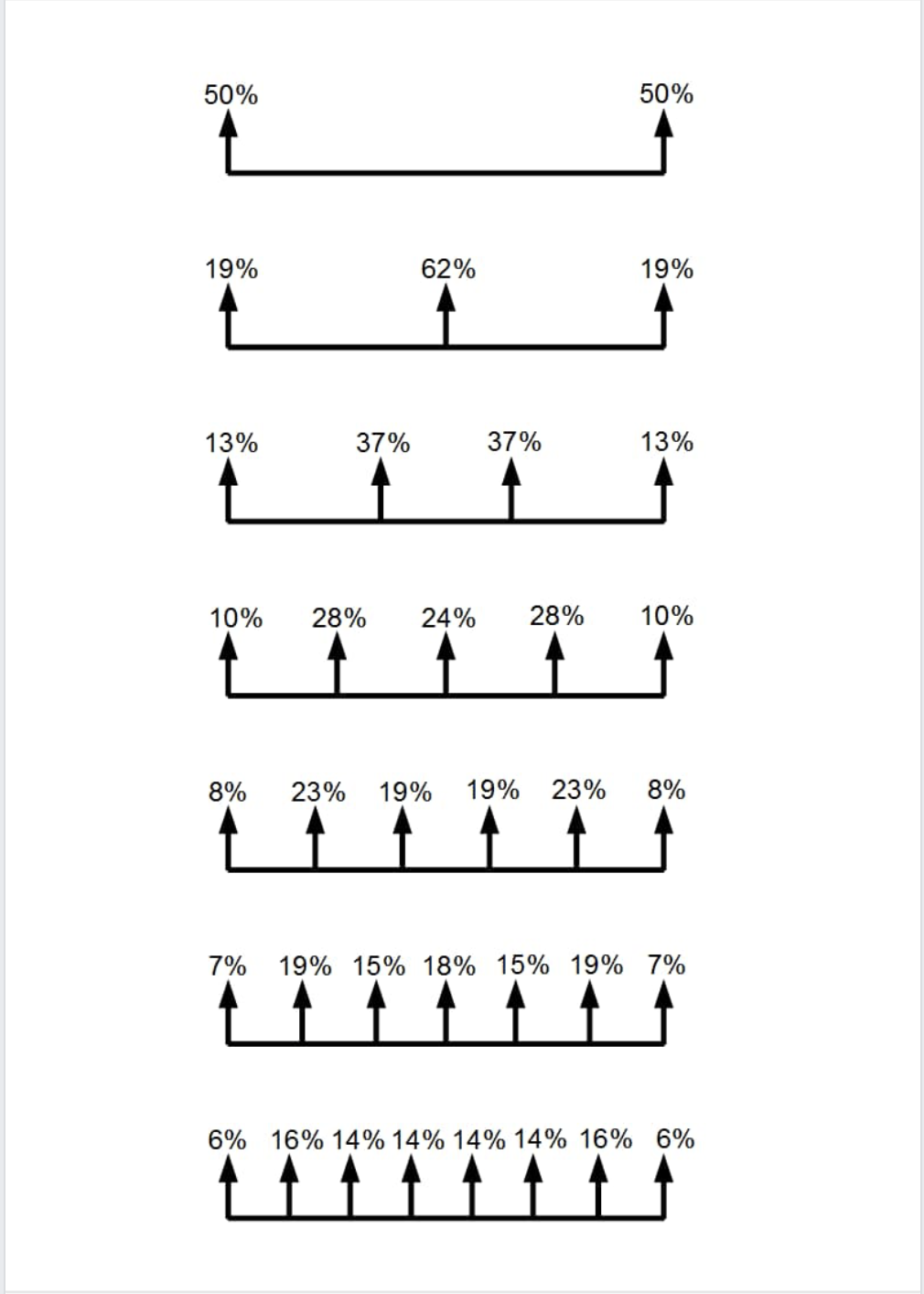 Load distribution chart showing the percentage of total weight carried at each suspension point across two to eight point rigs